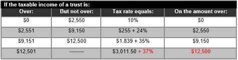 Taxable Trusts Fear Reaper Russell Investments