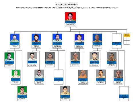 Dispermadesdukcapil Prov Jateng