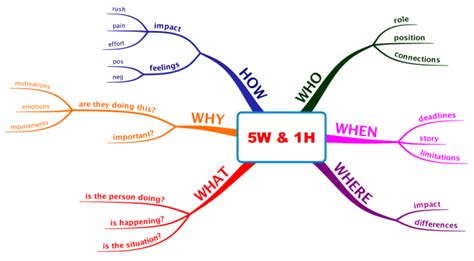 An adapted 5W&1H Mind Map for recording your Design Thinking Empathy observations | Empathy maps ...