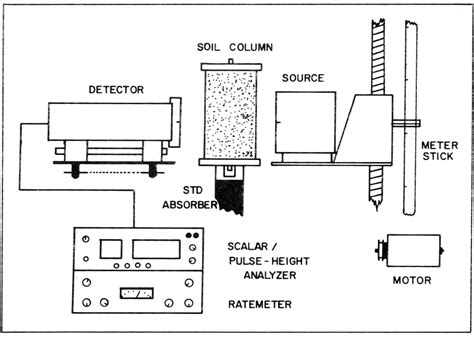 Figure I From Soil Bulk Density And Water Content Measurements By Gamma