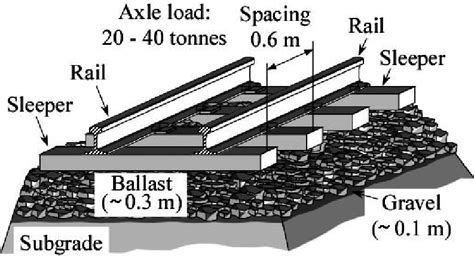 Basic Elements Of A Railway Track Dimensions According To 5