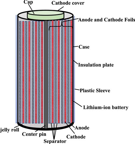 schematic  cylindrical lithium ion battery  scientific diagram