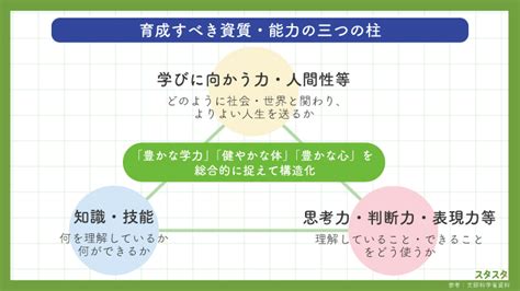 新学習指導要領における3観点とは？｜新しい評価のされ方を解説 スタスタ