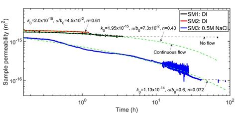 Sample Permeability Equation 1 Variations With Time Under Constant