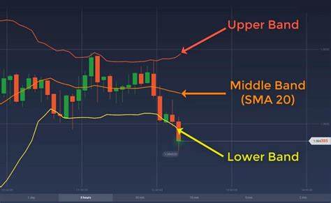 How To Trade Blog What Is Bollinger Bands Indicator Best Bollinger