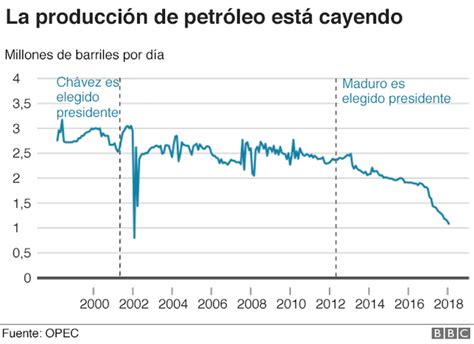 7 Gráficos Que Explican La Situación Económica Y Política En Venezuela