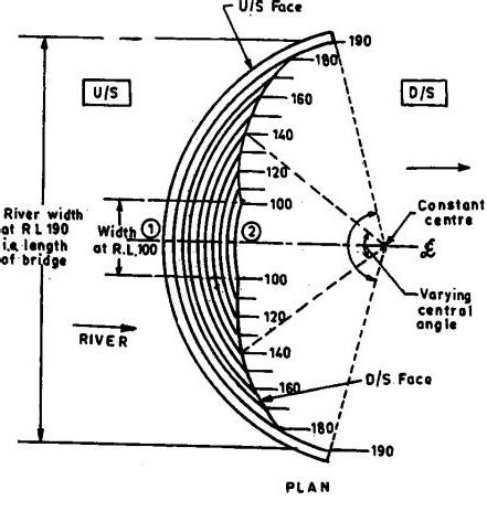 Arch Dam Cross Section