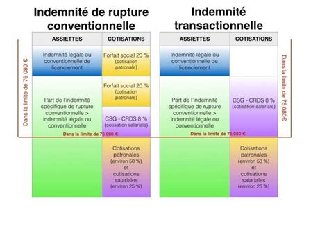 Calcul Indemnit Rupture Conventionnelle Est Il Obligatoire