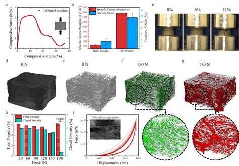 Mechanical Properties Of 3d Printed Graphite A The Compressive