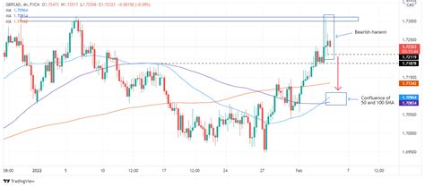 GBP CAD Price Analysis A Bearish Harami Appears In The H4 Chart As The