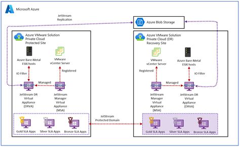 Implementación De La Recuperación Ante Desastres Mediante Jetstream Azure Vmware Solution