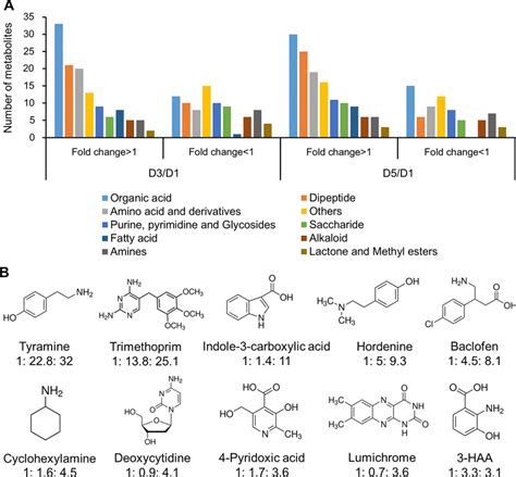 Identification Of The Metabolites With Putative Functions In Causing