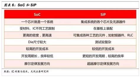 一文看懂sip封装技术 半导体行业观察