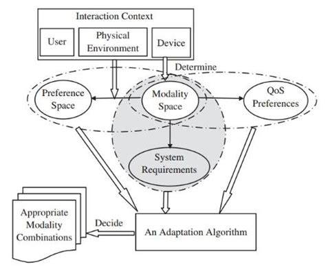 Human Centric Adaptive Multimodal Interface Framework [6] Download