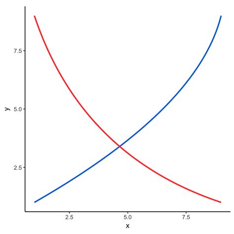 Create supply and demand economics curves with ggplot2 | Andrew Heiss