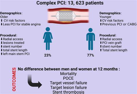 Impact Of Sex On Clinical Outcomes In Patients Undergoing Complex