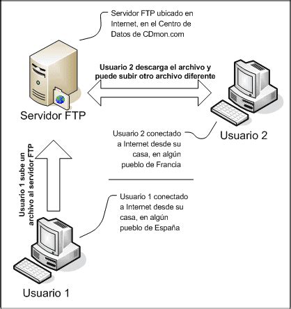 Serv U Servidor FTP Profesional