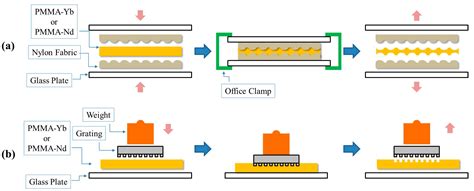 Polymers Free Full Text Synthesis And Study Of Shape Memory