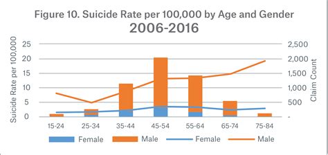 Analysis Of General And Insured Population Suicides In The Us