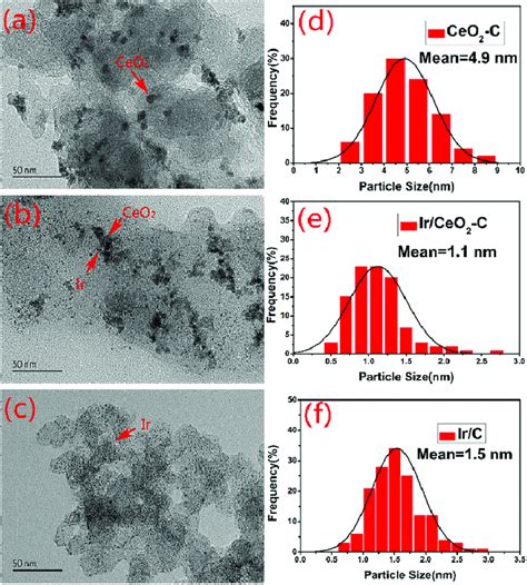 TEM Images And Corresponding Particle Size Distribution Histograms Of