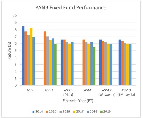 Wawasan Dividend Dividen Asb Tarikh Keluar Agihan Bonus