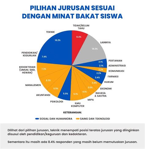 6 Faktor Yang Menentukan Terpilihnya Suatu Jurusan Kuliah