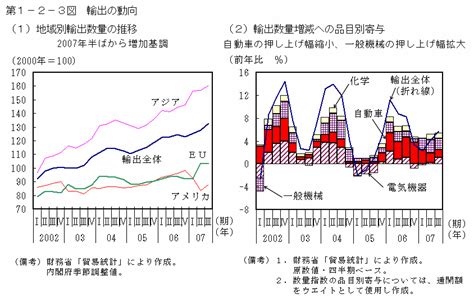 第1－2－3図 輸出の動向 内閣府