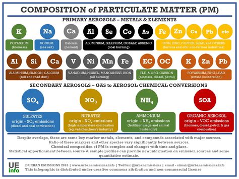 Daily Dose Of Air Pollution Infograph What Can You Learn From The