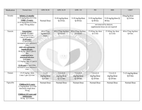 renal dose pediatrics according to their GFR | PDF
