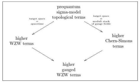 Examples Of Prequantum Field Theories Iii Chern Simons Type Theories