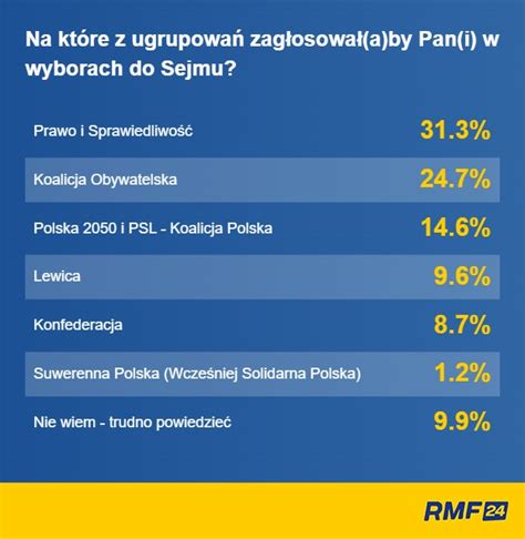 Najnowszy sondaż wyborczy PiS wygrywa ale nie ma większości RMF 24