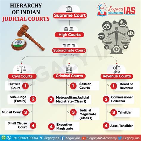 Hierarchy Of Indian Judicial Courts Legacy Ias Academy