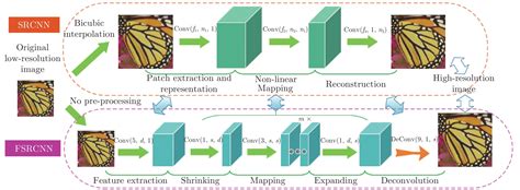 科学网—基于深度学习的单幅图像超分辨率重建算法综述 欧彦的博文