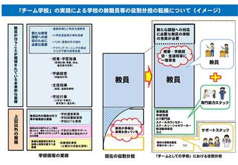 3．「チームとしての学校」を実現していくための具体的な改善方策：文部科学省