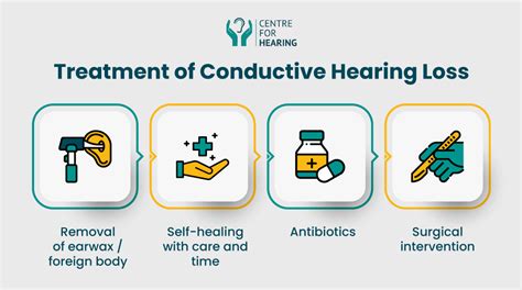 Conductive Hearing Loss: Causes, Diagnosis, and Types of Hearing Aids ...