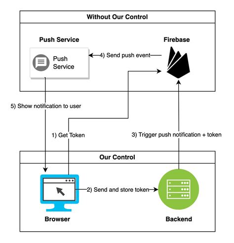 Using Firebase Cloud Messaging In Spring Boot Applications Off