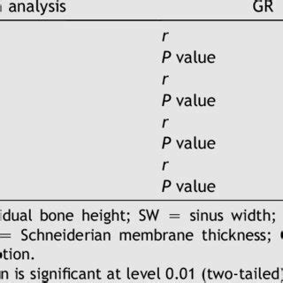 Pearson S Correlation Test Of Residual Bone Height Sinus Width Sinus