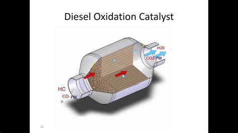 DOC And DPF Presentation A Quick Review YouTube