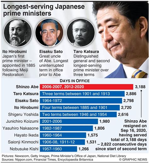 Shinzo Abe Japans Longest Serving Prime Minister