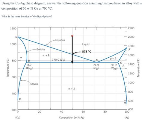 Ag Cu Phase Diagram Explanation