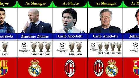 UEFA Champions League Winners As Players and Managers - YouTube