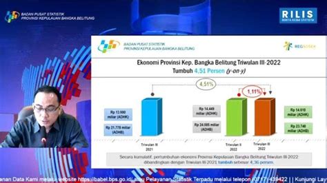 Ekonomi Babel Triwulan Iii Tumbuh Persen Industri Pengolahan