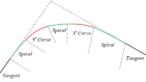 Compound curve with spirals | Download Scientific Diagram