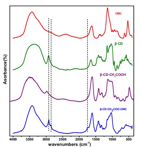 Ftir Spectra Of Cmc Download Scientific Diagram