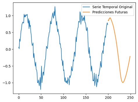 Tensorflow Python Predicci N De Series Temporales Con Redes