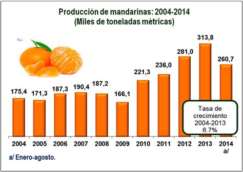 Exportaciones De Mandarina Crecieron En