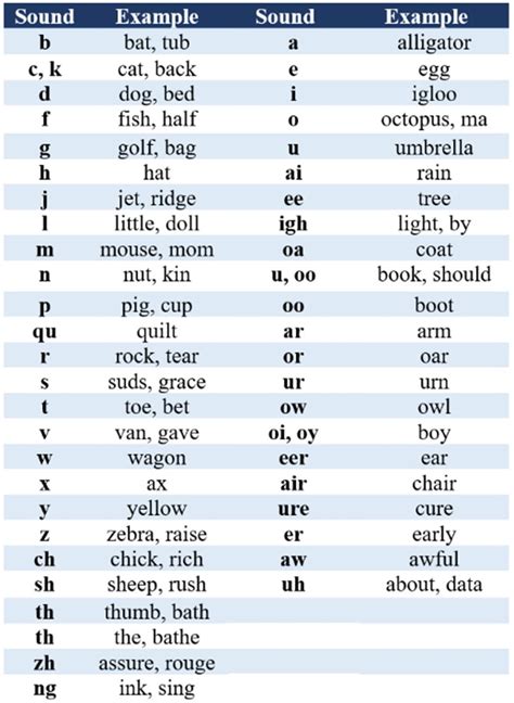 The Sounds Of English And The International Phonetic 47 Off