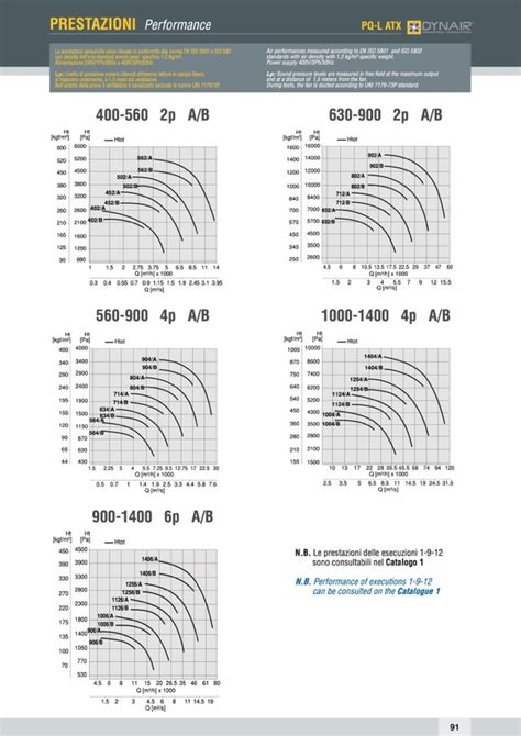 Dynair Gamma Ventilatori Atex