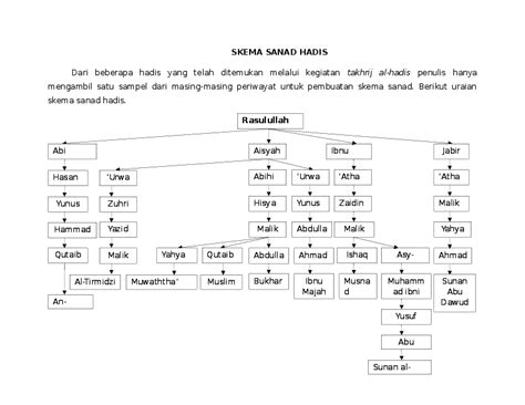 Doc Skema Sanad Hadisdocx