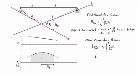 Moment Area Method Explained Youtube